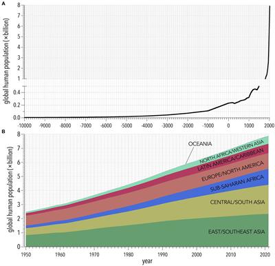 Net benefit of smaller human populations to environmental integrity and individual health and wellbeing